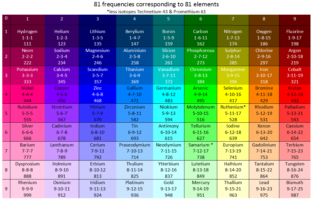 Solfeggio Frequency Chart What Are The 7 Healing Frequencies? The