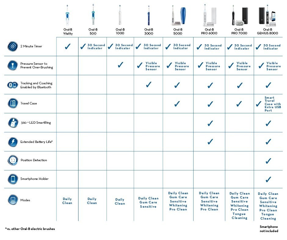 Electric Toothbrush Comparison Chart