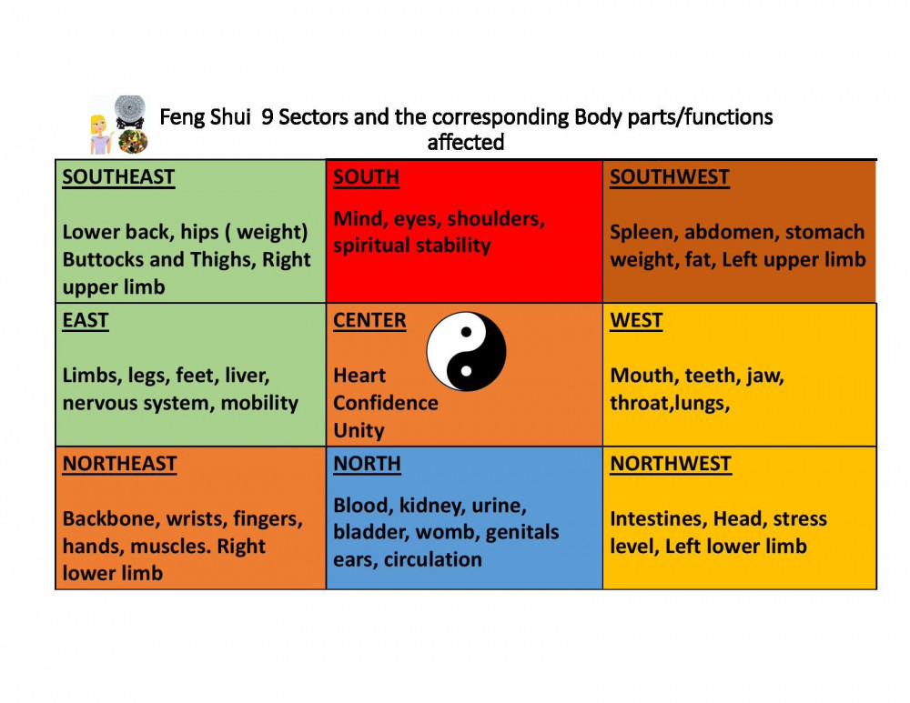 Feng Shui and the 9 sectors for Health