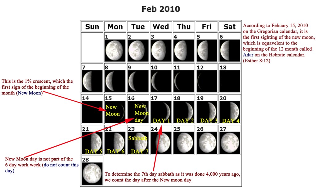 How to calculate 7th day sabbath