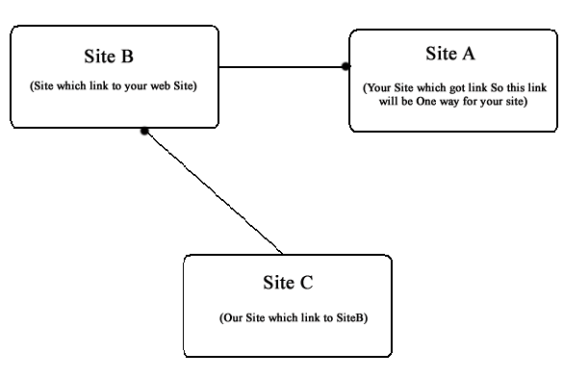 example of three way link exchange