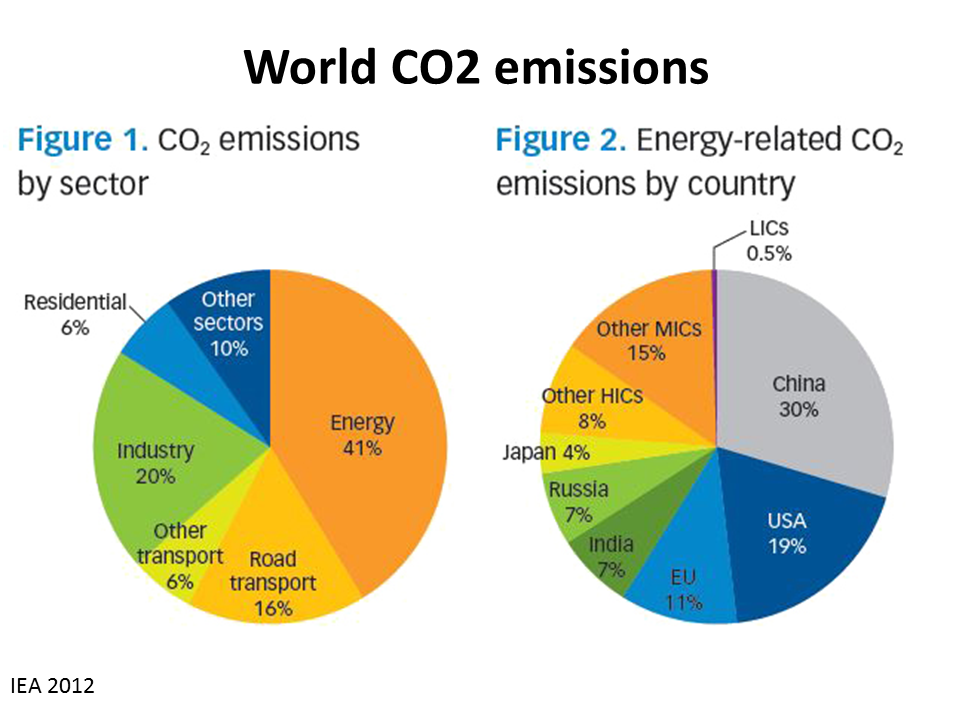 global carbon emissions by country