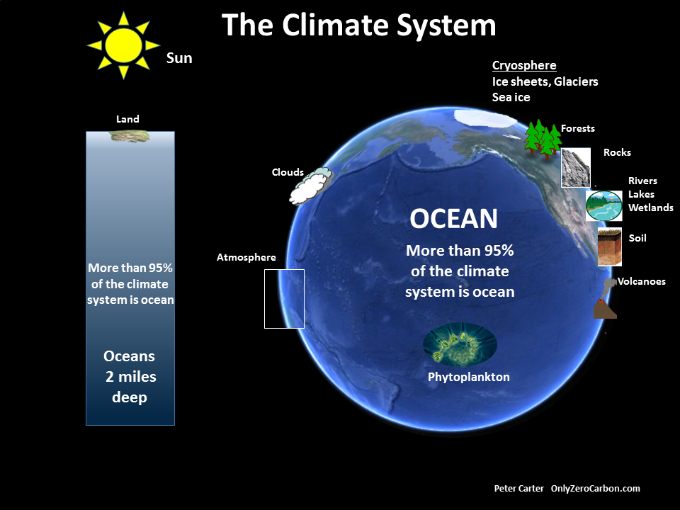 Earth s Climate System Has Been Experiences