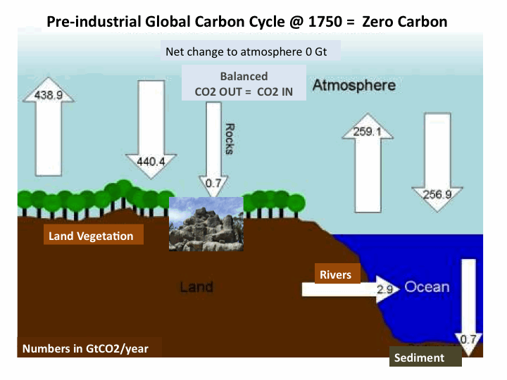 Meaning of zero carbon