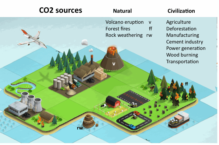 co2-sources