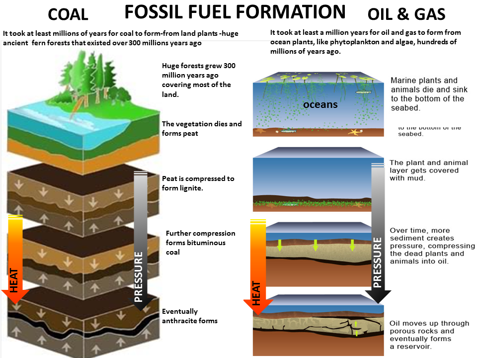 Forming oil. Fossil fuels Gas. Oil Fossil fuel. Formation of Fossil fuels. Fossil fuels Coal Gas.