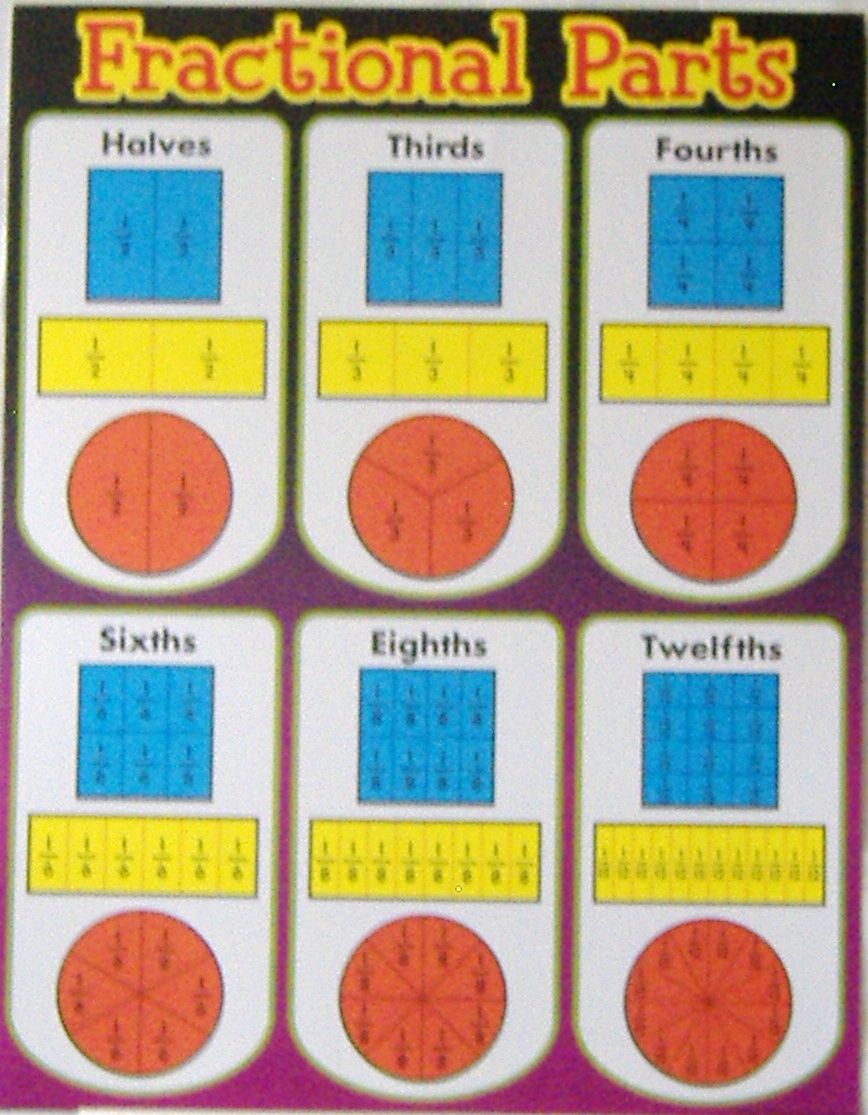 Mathematics Charts