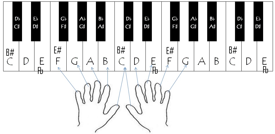Gallery of Piano Chord Fingerings.