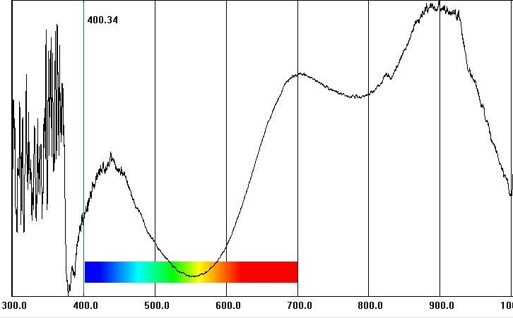 Gem Spectroscope Chart