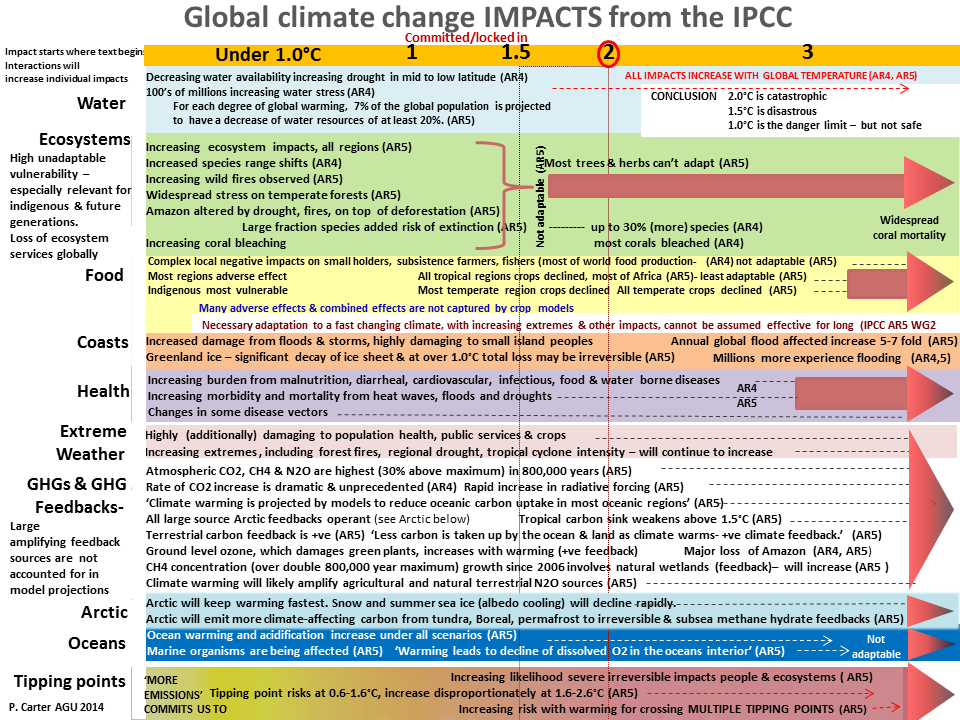 Increased effect. Climate change слова. Climate change reasons. Вопросы по тексту climate change. Почему a climate.