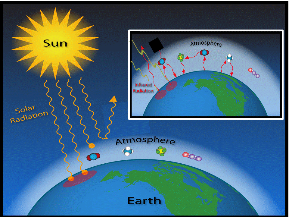 Greenhouse Effect