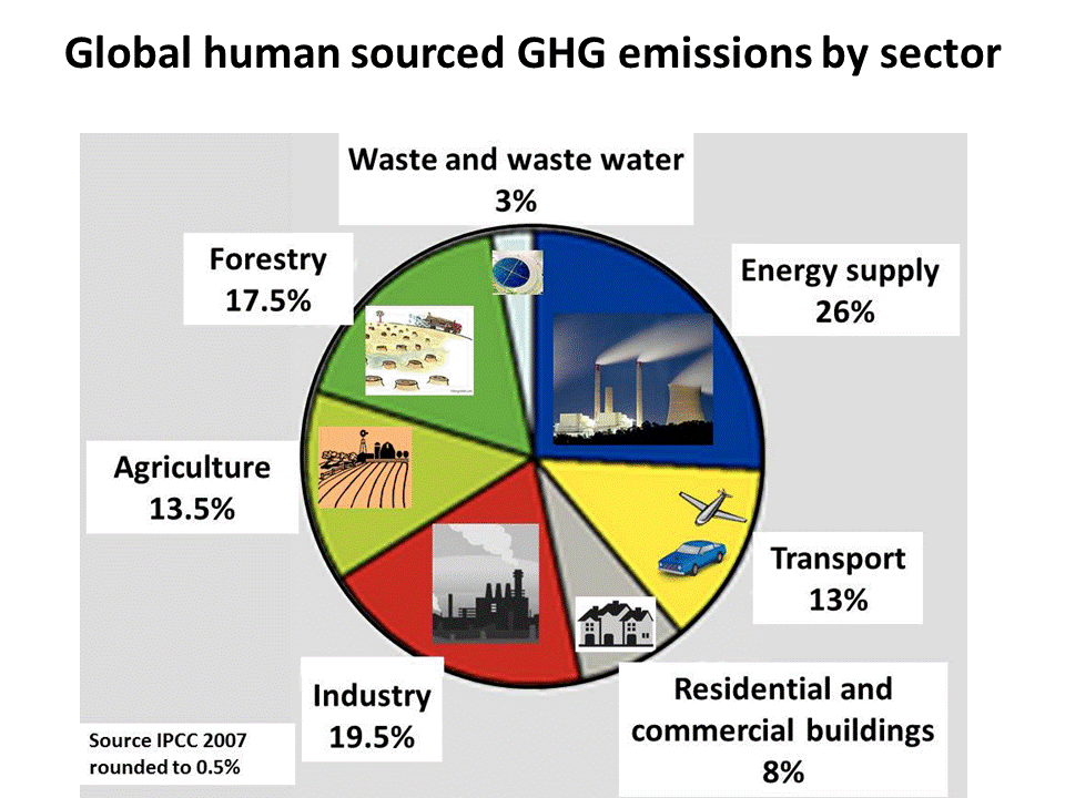 Greenhouse Gas Sources