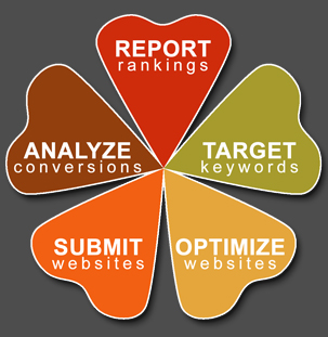 Steps of E-marketing logo: Analyze, Report, target, optimize and submit