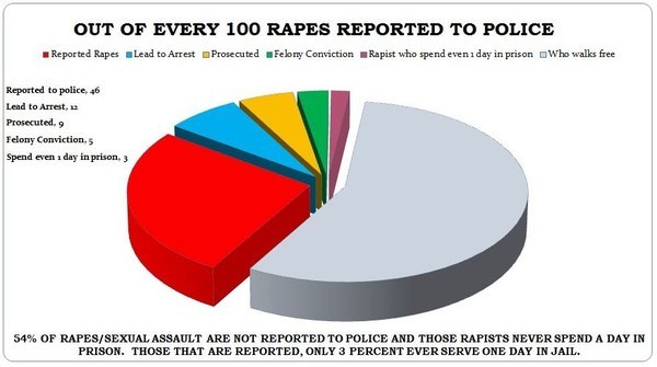 a results of rape reports