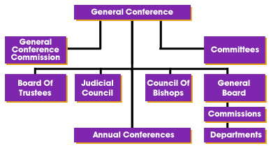 Episcopal Church Government Chart