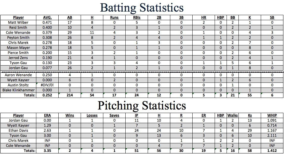 Alexandria Angels Statistics