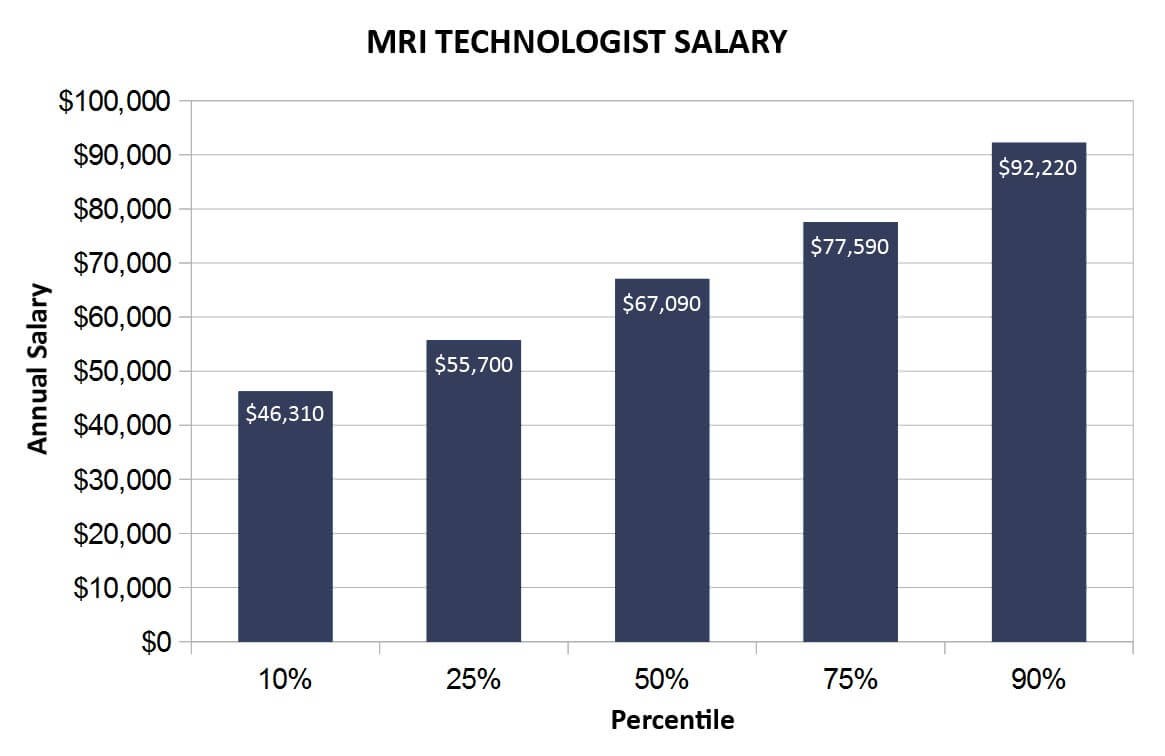 MRI Tech Salary An article containing tons of information about the