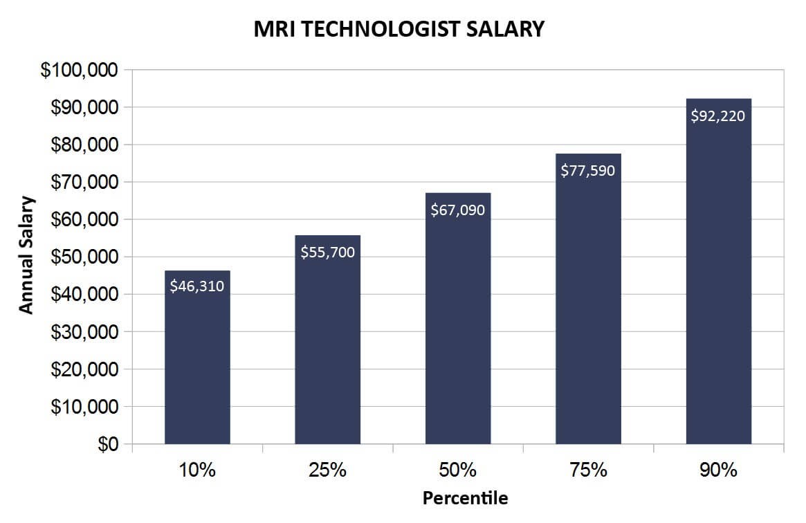 MRI Tech Salary An Article Containing Tons Of Information About The 