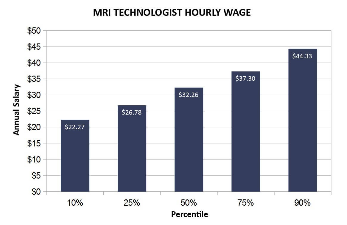 rad tech salary las vegas