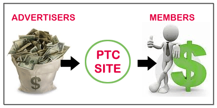 earn with ptcsites make money with ptc websites from home